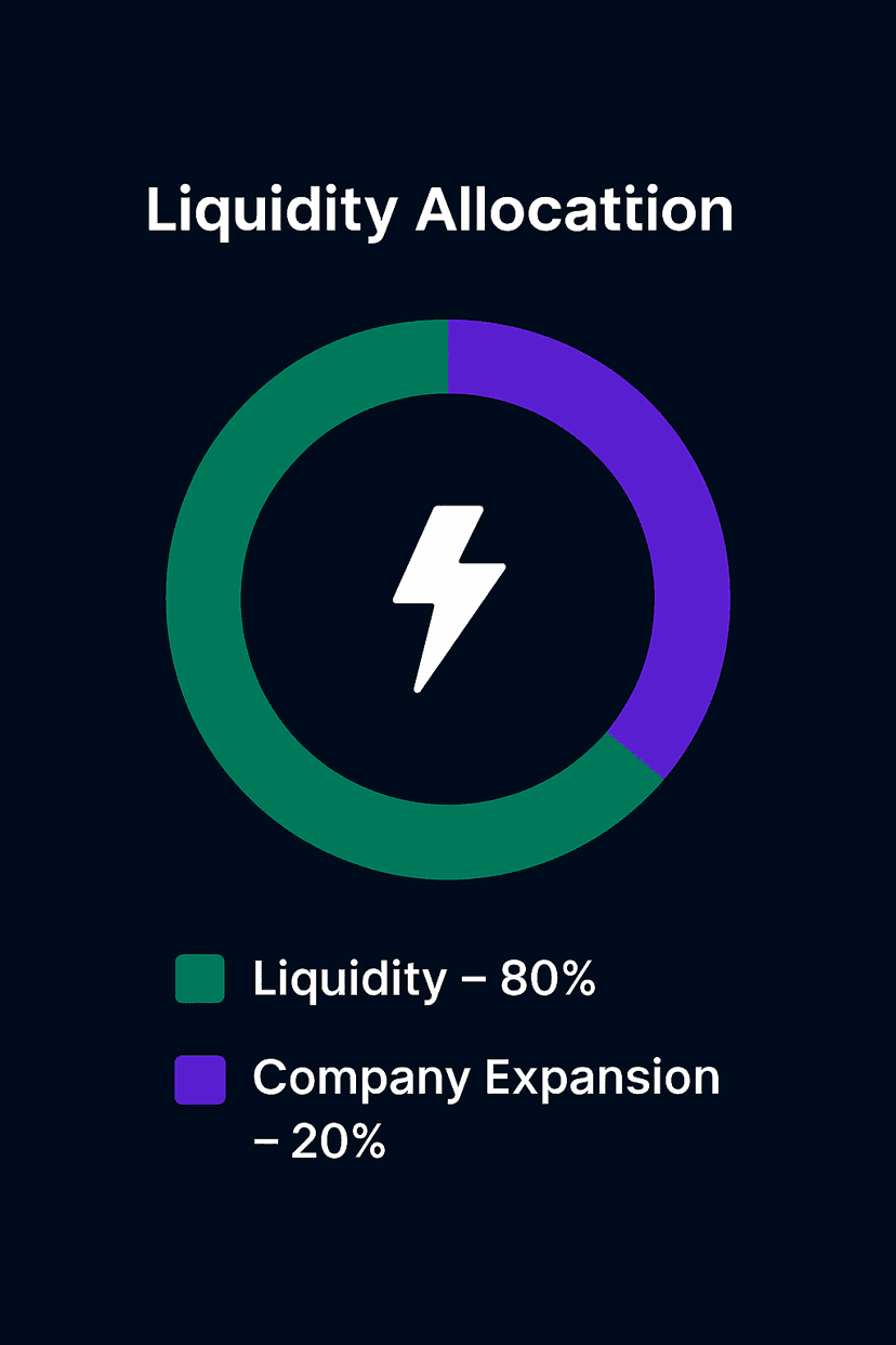 Liquidity Allocation Pie Chart